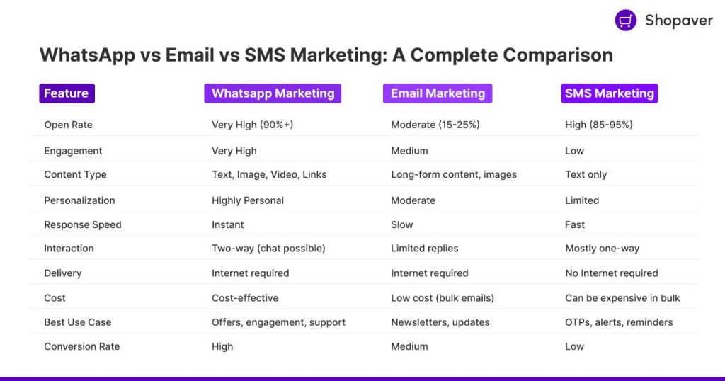 WhatsApp vs Email vs SMS Marketing