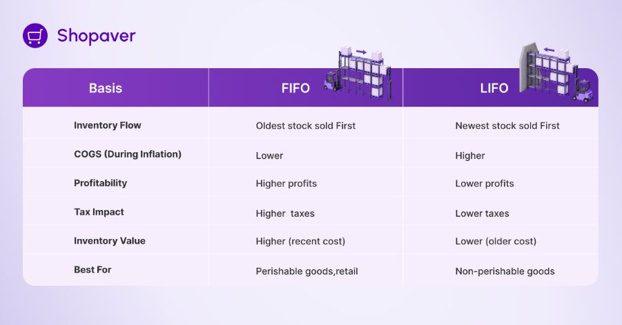 Difference between Fifo vs Lifo